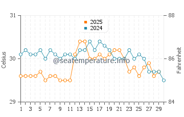 Wakatobi water temp chart in April