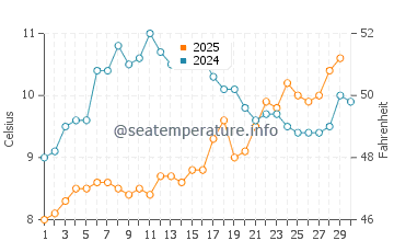 Walberswick water temp chart in April