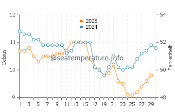 Waldport water temp chart in April