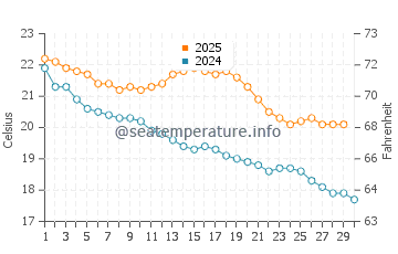 Wallaroo water temp chart in April