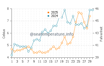 Wallis Sands Beach water temp chart in April