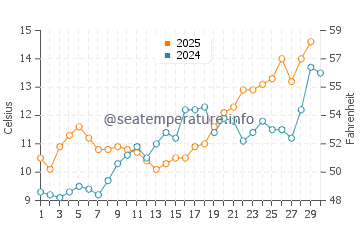 Wallops Island water temp chart in April