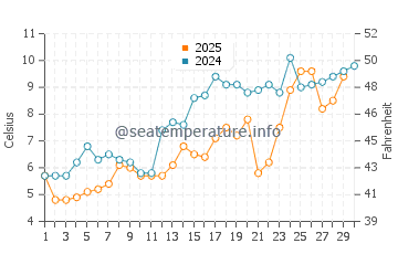 Walnut Beach water temp chart in April