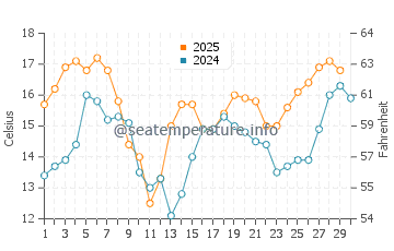 Temperature dell'acqua a Walvis Bay ad aprile