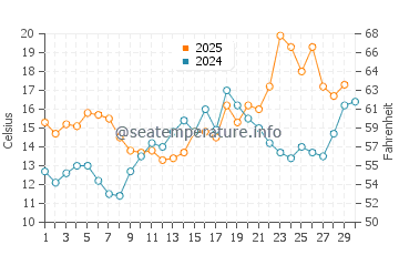 Wanchese water temp chart in April