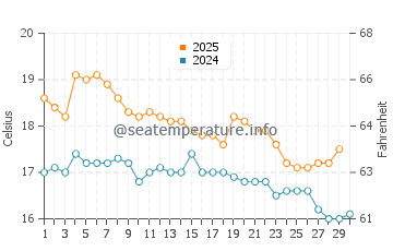 Wanganui water temp chart in April