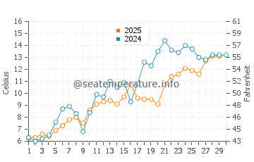 Wanghai water temp chart in April