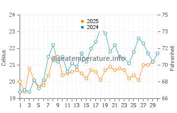 Temperature dell'acqua a Warang ad aprile