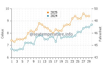 Wardie Bay water temp chart in April