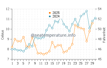 Wassertemperatur Waretown im April