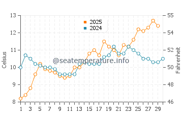 Temperature dell'acqua a Warm Beach ad aprile