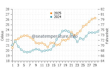 Temperatura del agua en Warrington en abril