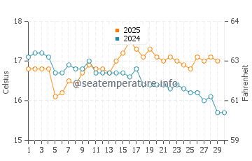 Warrnambool water temp chart in April