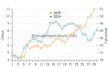 Washington Park Beach water temp chart in April