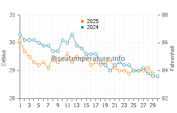 Watamu water temp chart in April