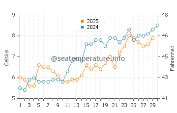 Watch Hill water temp chart in April