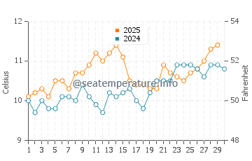 Waterford water temp chart in April