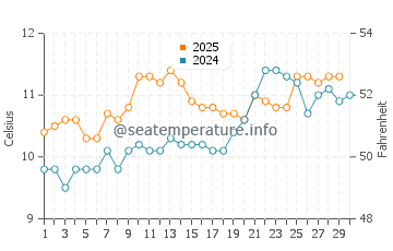 Temperature dell'acqua a Waterville ad aprile