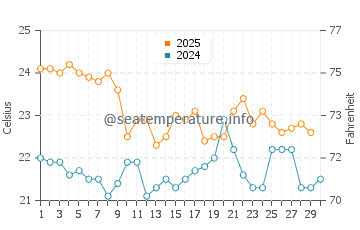 Temperature dell'acqua a Watsons Bay ad aprile