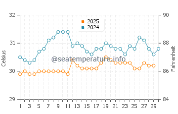 Wattala water temp chart in April
