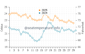 Wattamolla Beach water temp chart in April