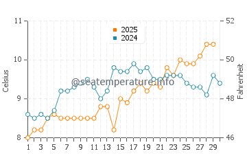 Temperature dell'acqua a Waxham ad aprile
