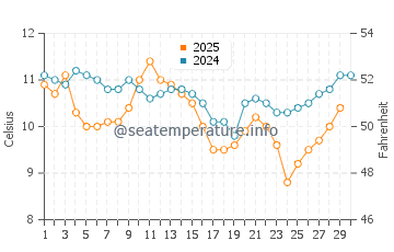 Wecoma Beach water temp chart in April