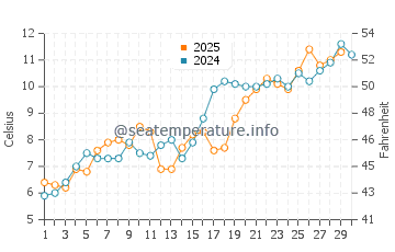 Weihai water temp chart in April