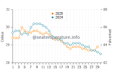 Weipa water temp chart in April