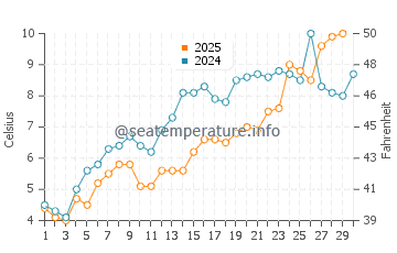Weko Beach water temp chart in April