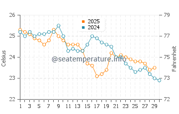 Wellington Point water temp chart in April