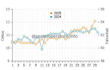Temperature dell'acqua a Wembury ad aprile