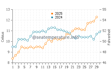 Temperature dell'acqua a Wenduine ad aprile
