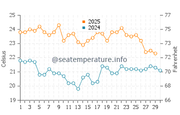Werri Beach water temp chart in April