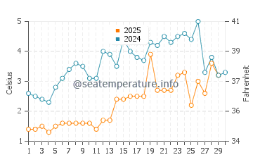 West Arm Grand Traverse Bay water temp chart in April