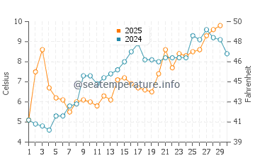 West Beach water temp chart in April