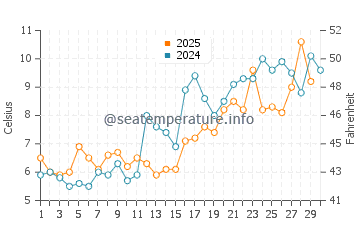 West Dennis water temp chart in April