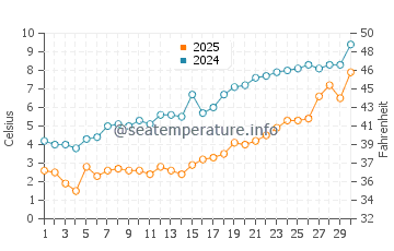 Wassertemperatur West Olive im April