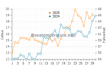 Wassertemperatur West Point im April