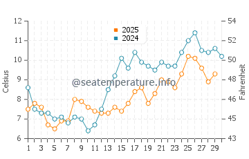 West Sayville water temp chart in April