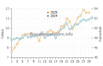 Temperature dell'acqua a West Vancouver ad aprile