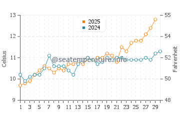 West Wittering water temp chart in April