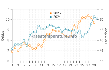 Wassertemperatur Westerland im April