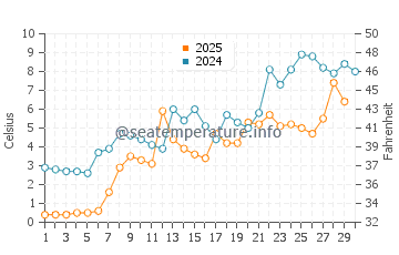 Westfield water temp chart in April