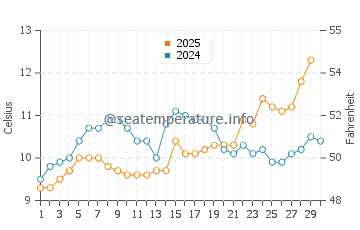 Westgate on Sea water temp chart in April