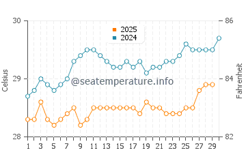 Temperature dell'acqua a Westmoreland ad aprile