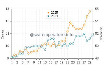 Temperature dell'acqua a Weston-in-Gordano ad aprile