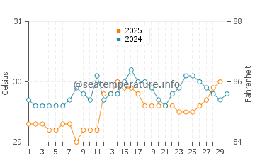 Wetar Island water temp chart in April
