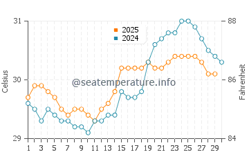 Wewak water temp chart in April