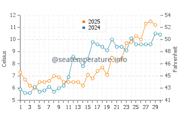 Weweantic water temp chart in April